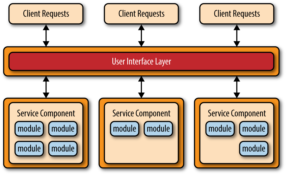 Basic Microservices architecture pattern